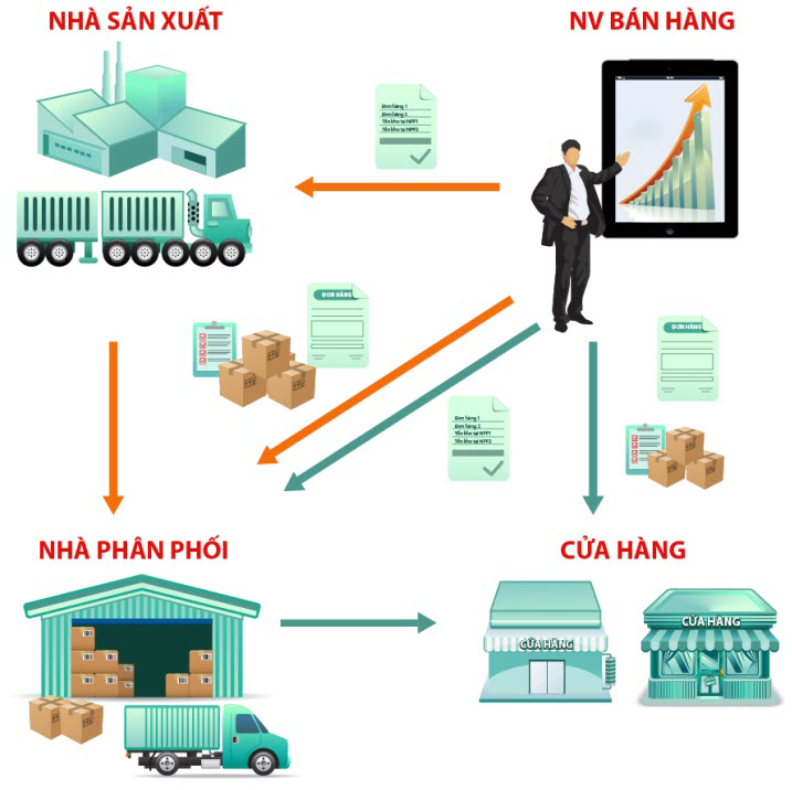 Giải pháp nào quản lý phân phối chống “Tràn hàng” cho Doanh nghiệp?